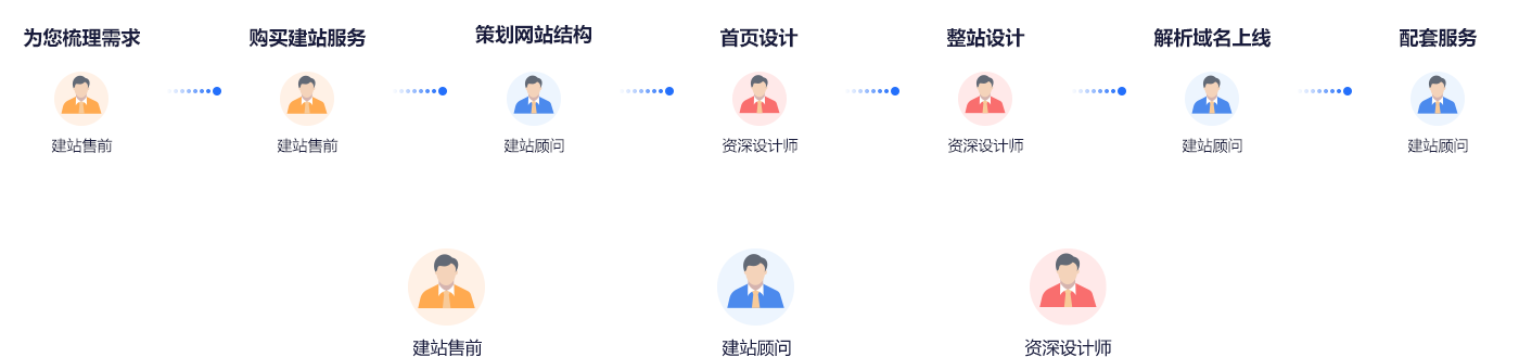 定制網(wǎng)站建設標準化服務(wù)流程